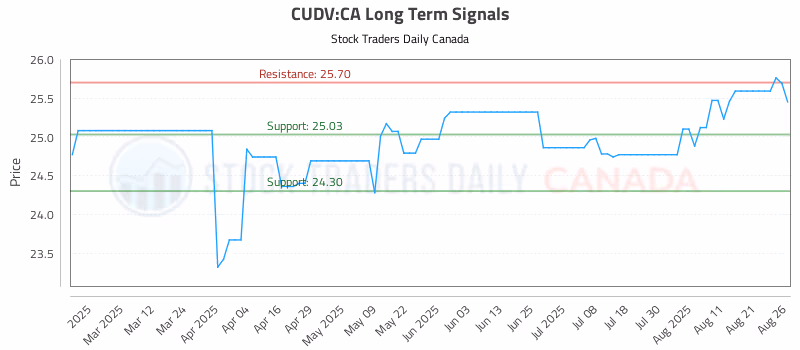 Stock Chart for CUDV:CA