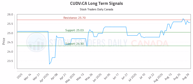 Stock Chart for CUDV:CA