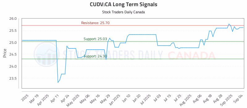 Stock Chart for CUDV:CA
