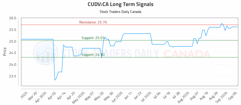 Stock Chart for CUDV:CA