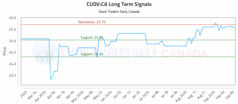 Stock Chart for CUDV:CA