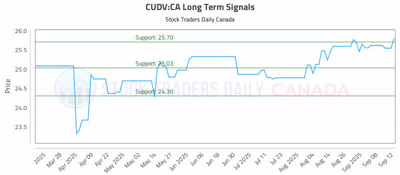 Stock Chart for CUDV:CA
