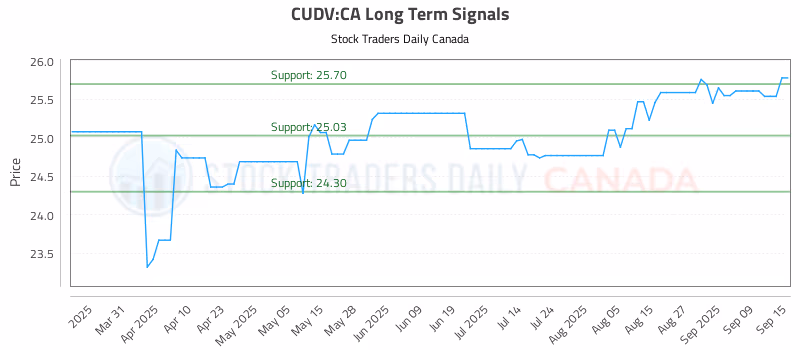 Stock Chart for CUDV:CA