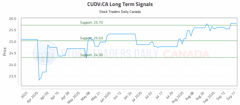 Stock Chart for CUDV:CA