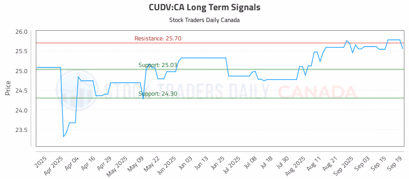 Stock Chart for CUDV:CA
