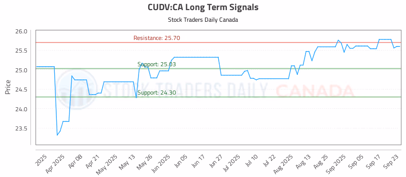 Stock Chart for CUDV:CA