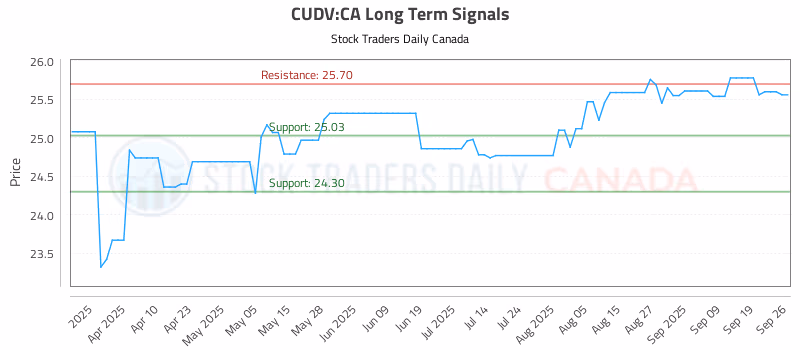 Stock Chart for CUDV:CA