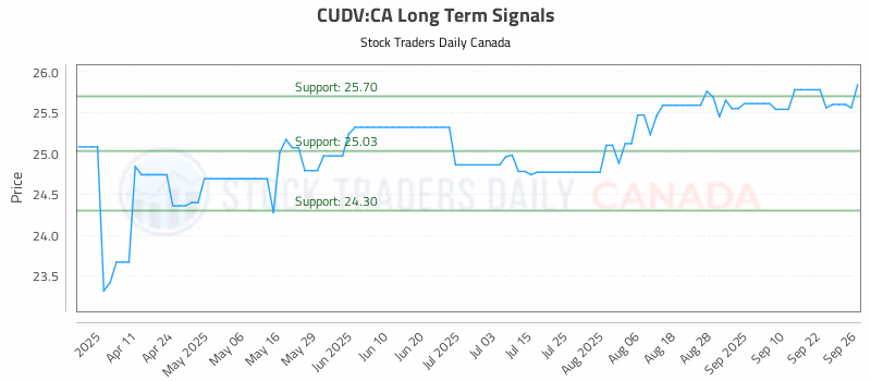 Stock Chart for CUDV:CA