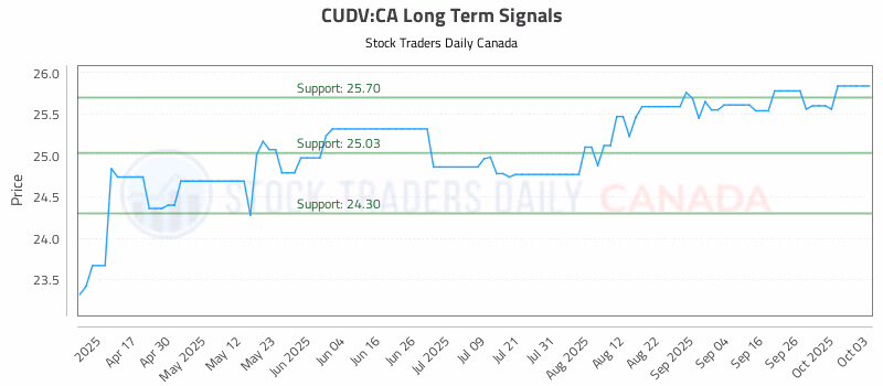 Stock Chart for CUDV:CA
