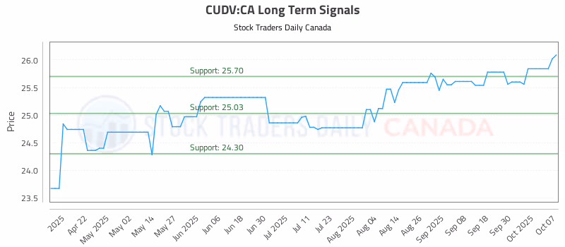 Stock Chart for CUDV:CA