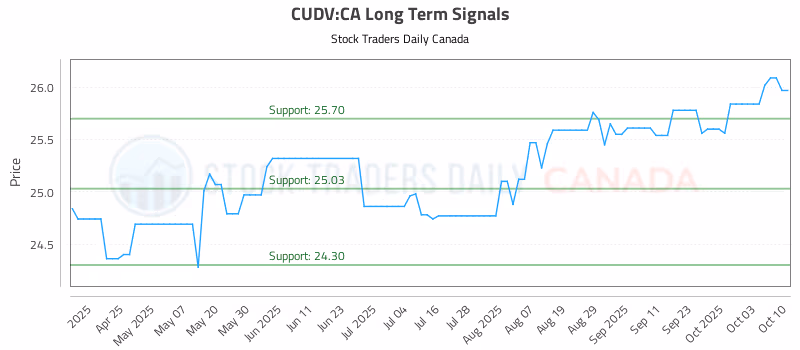 Stock Chart for CUDV:CA