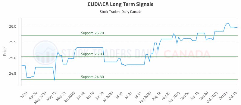 Stock Chart for CUDV:CA