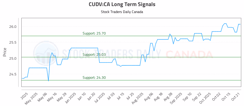 Stock Chart for CUDV:CA