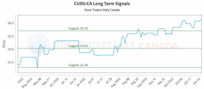 Stock Chart for CUDV:CA