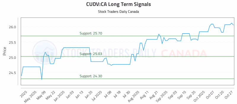 Stock Chart for CUDV:CA