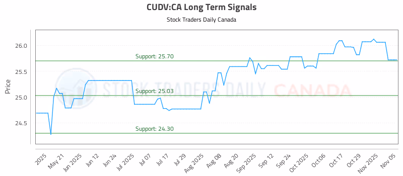 Stock Chart for CUDV:CA