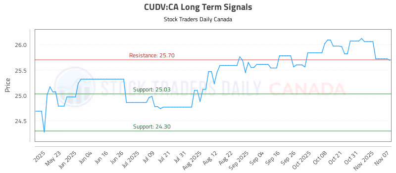 Stock Chart for CUDV:CA
