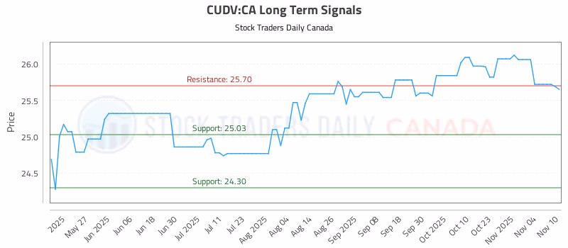 Stock Chart for CUDV:CA