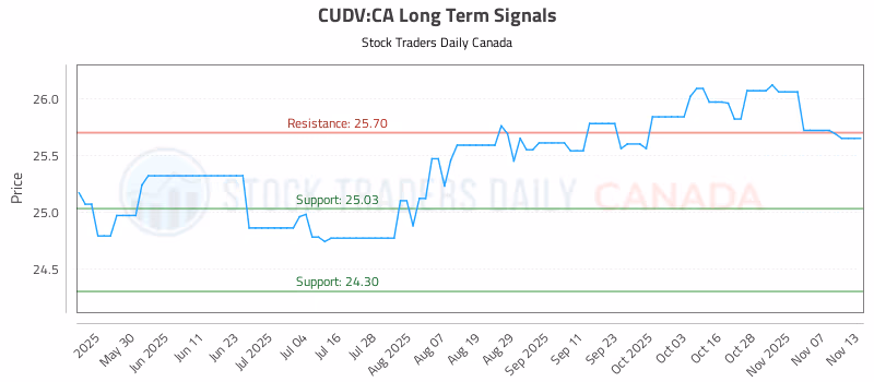 Stock Chart for CUDV:CA