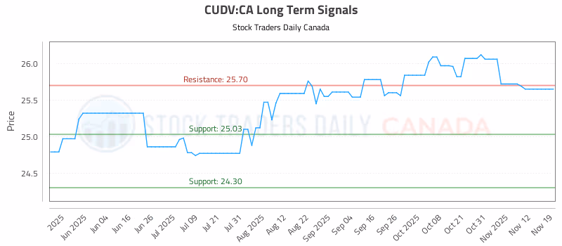 Stock Chart for CUDV:CA