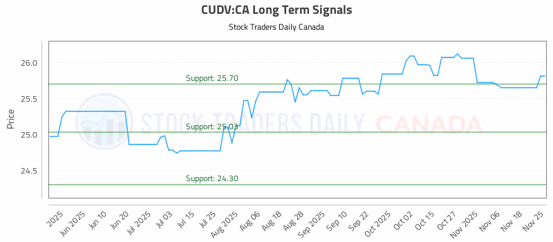 Stock Chart for CUDV:CA