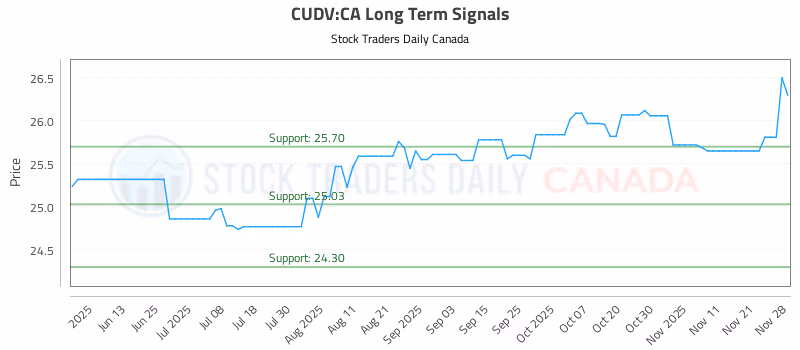 Stock Chart for CUDV:CA