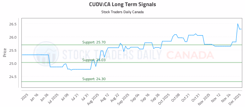 Stock Chart for CUDV:CA