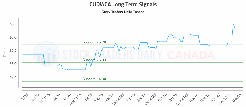 Stock Chart for CUDV:CA