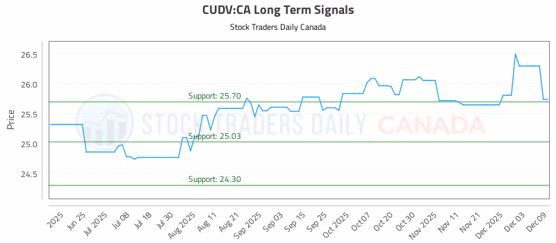 Stock Chart for CUDV:CA