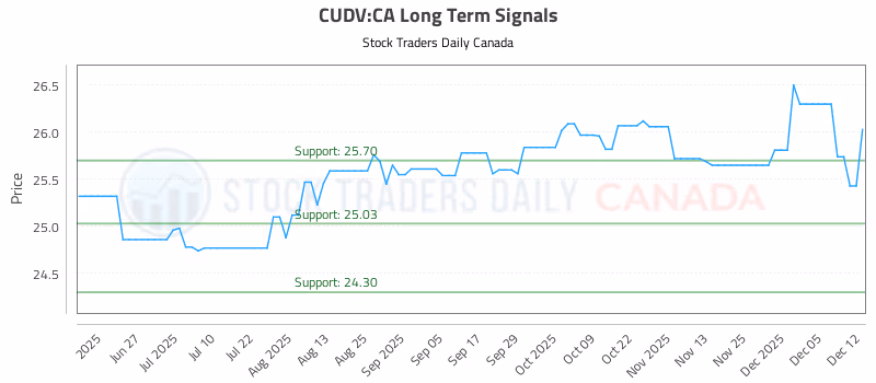 Stock Chart for CUDV:CA