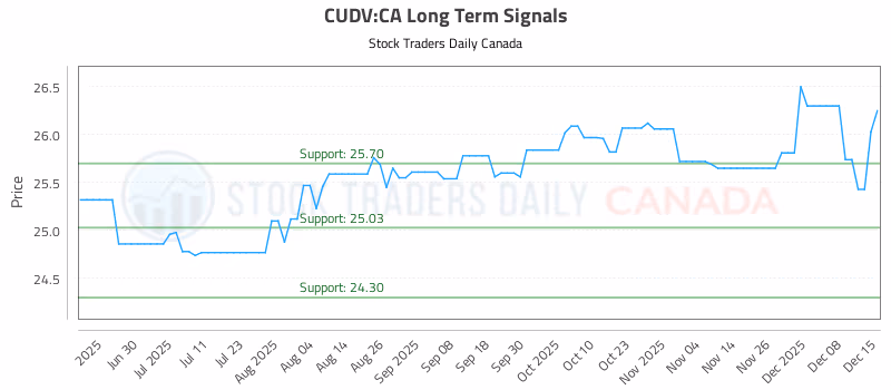 Stock Chart for CUDV:CA