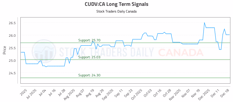Stock Chart for CUDV:CA