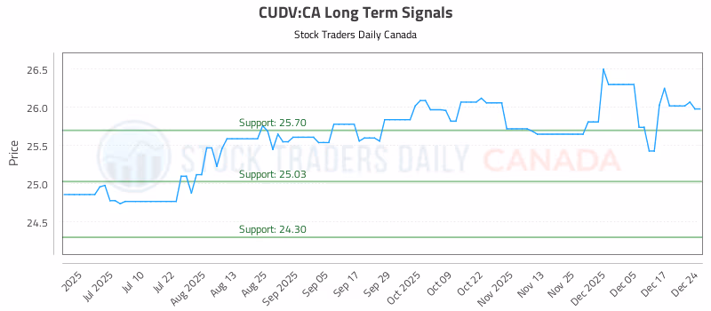 Stock Chart for CUDV:CA