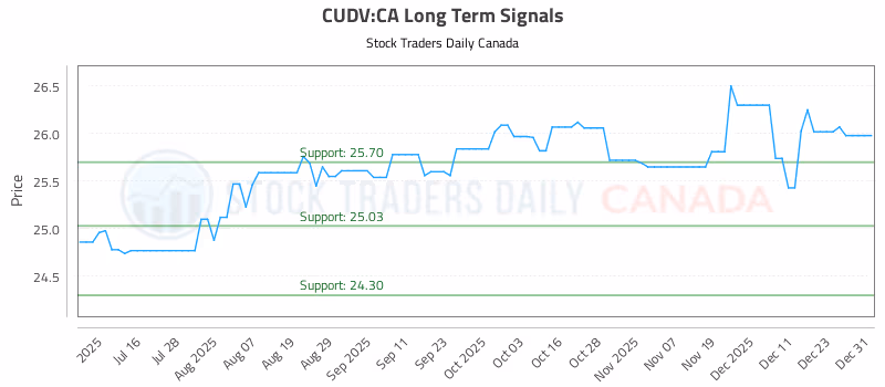 Stock Chart for CUDV:CA