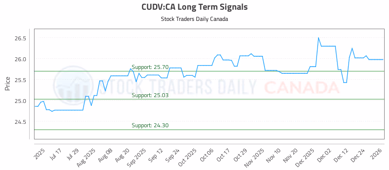 Stock Chart for CUDV:CA