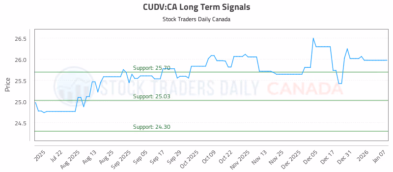 Stock Chart for CUDV:CA