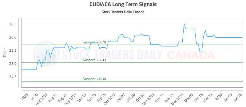 Stock Chart for CUDV:CA