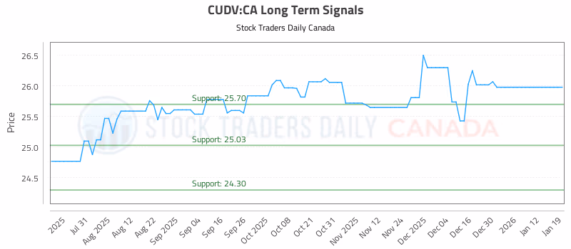 Stock Chart for CUDV:CA