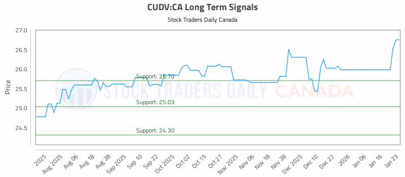 Stock Chart for CUDV:CA