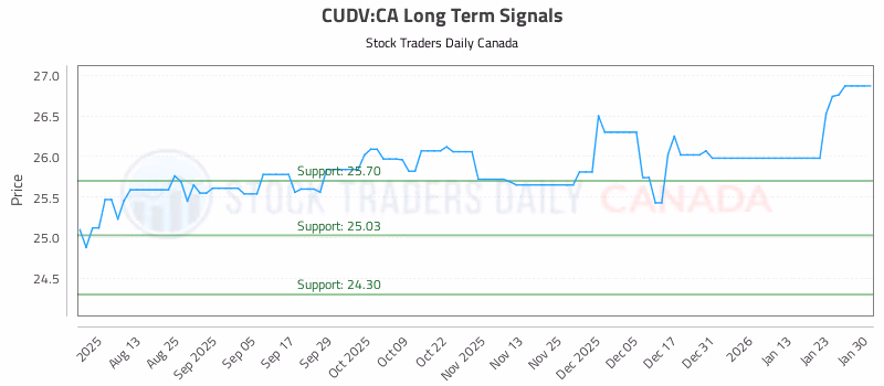 Stock Chart for CUDV:CA