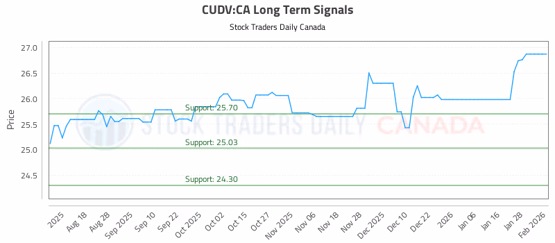 Stock Chart for CUDV:CA