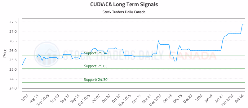 Stock Chart for CUDV:CA