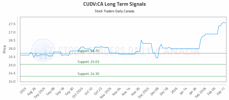 Stock Chart for CUDV:CA