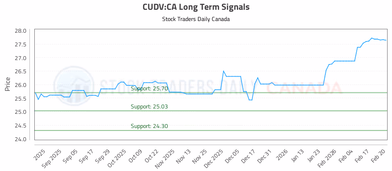Stock Chart for CUDV:CA