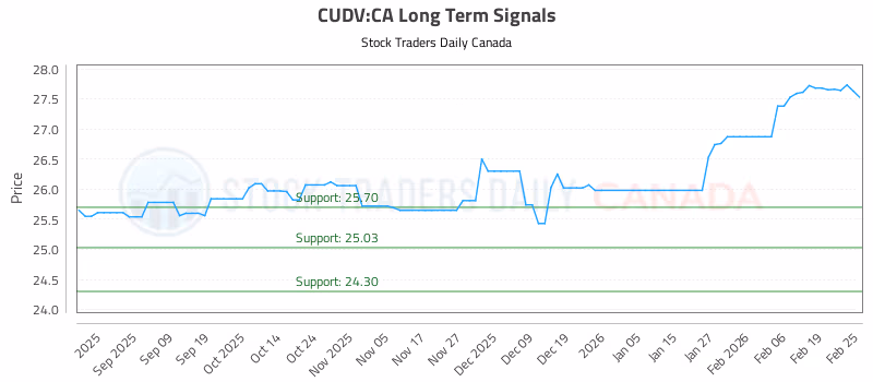 Stock Chart for CUDV:CA