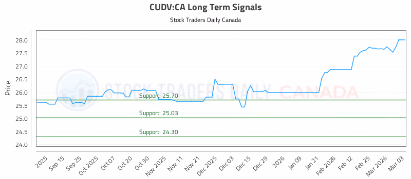 Stock Chart for CUDV:CA