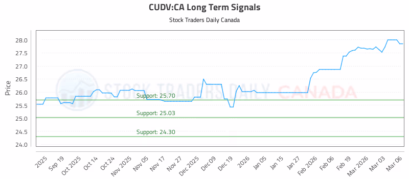 Stock Chart for CUDV:CA