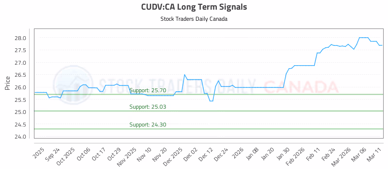 Stock Chart for CUDV:CA