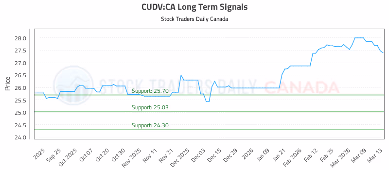 Stock Chart for CUDV:CA