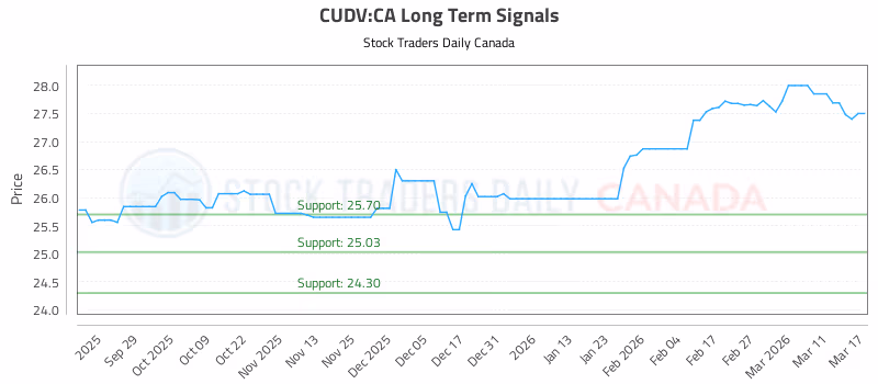 Stock Chart for CUDV:CA